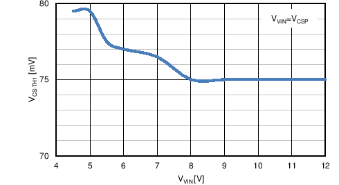 LM5122 TC Vcsth1 vs Vvin.png